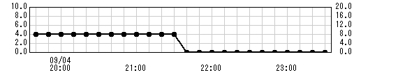 新保観測所雨量グラフ