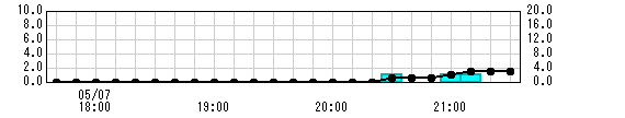 米泉観測所雨量グラフ