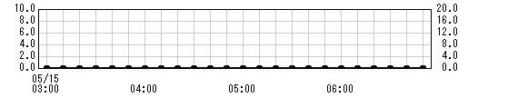 犀川ダム観測所雨量グラフ