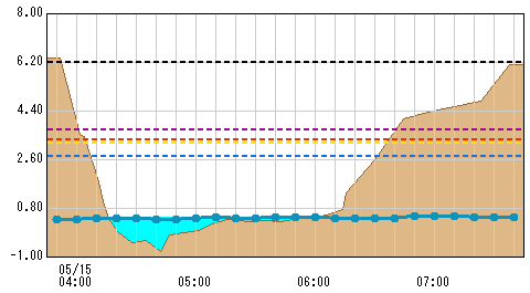 示野橋観測所水位グラフ