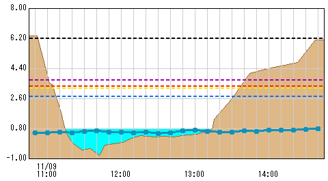 示野橋観測所水位グラフ